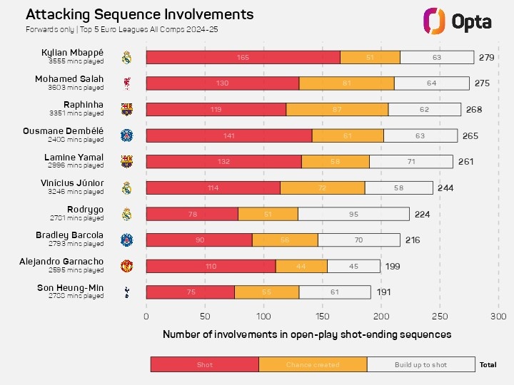 本賽季參與進攻次數(shù)榜：姆巴佩壓薩拉赫居首 拉菲尼亞&登貝萊在列