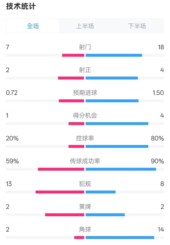 柏林聯(lián)合1-1拜仁數(shù)據(jù)：射門7-18，射正2-4，控球率20%-80%