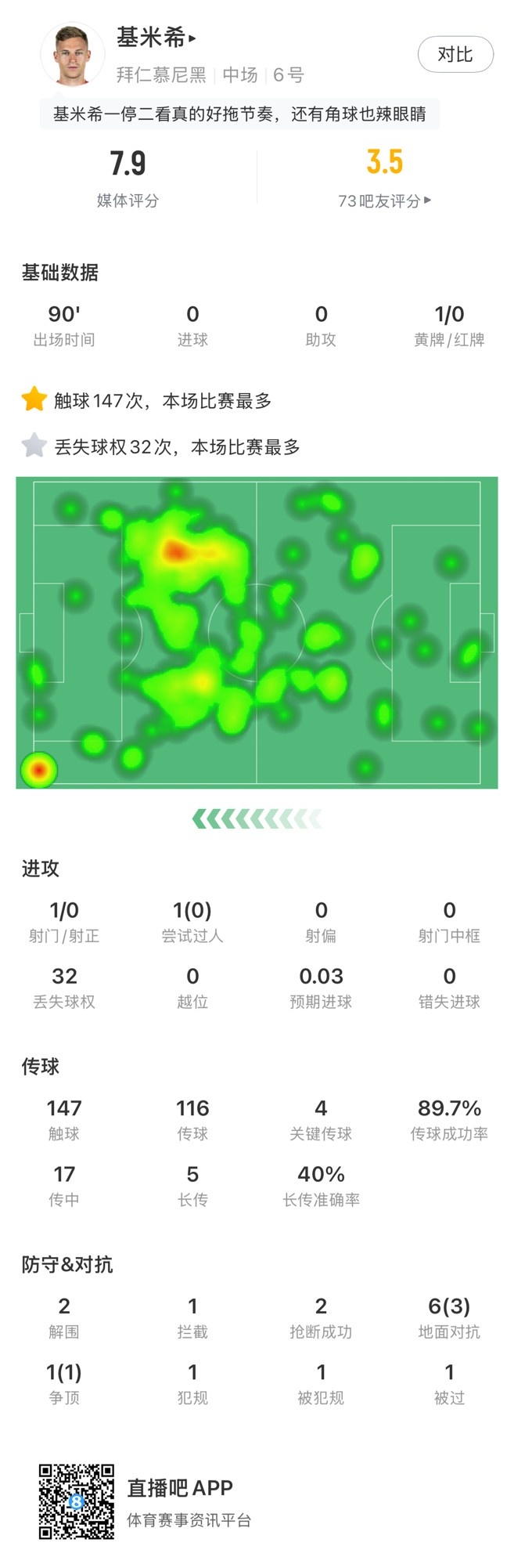 基米希本場數(shù)據(jù)：147次觸球和32次丟失球權(quán)均全場最多，獲評7.9分