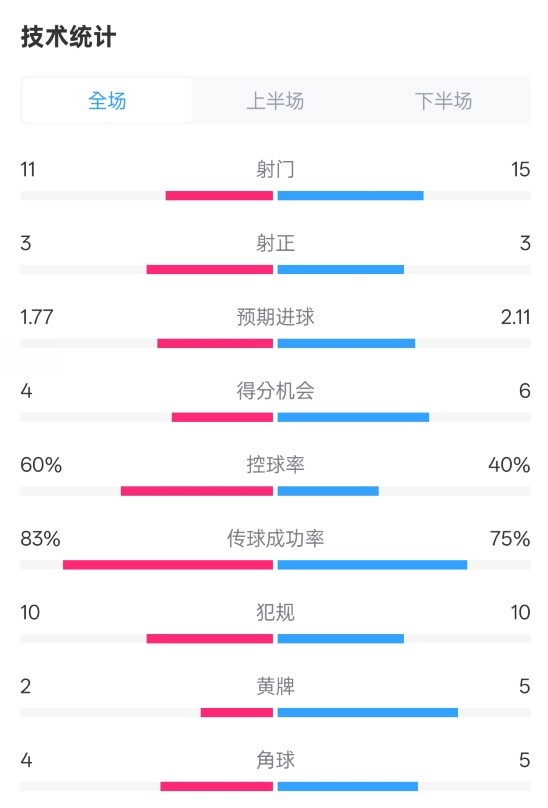 曼城2-2布萊頓數(shù)據(jù)：射門(mén)11-15，射正3-3，控球率60%-40%