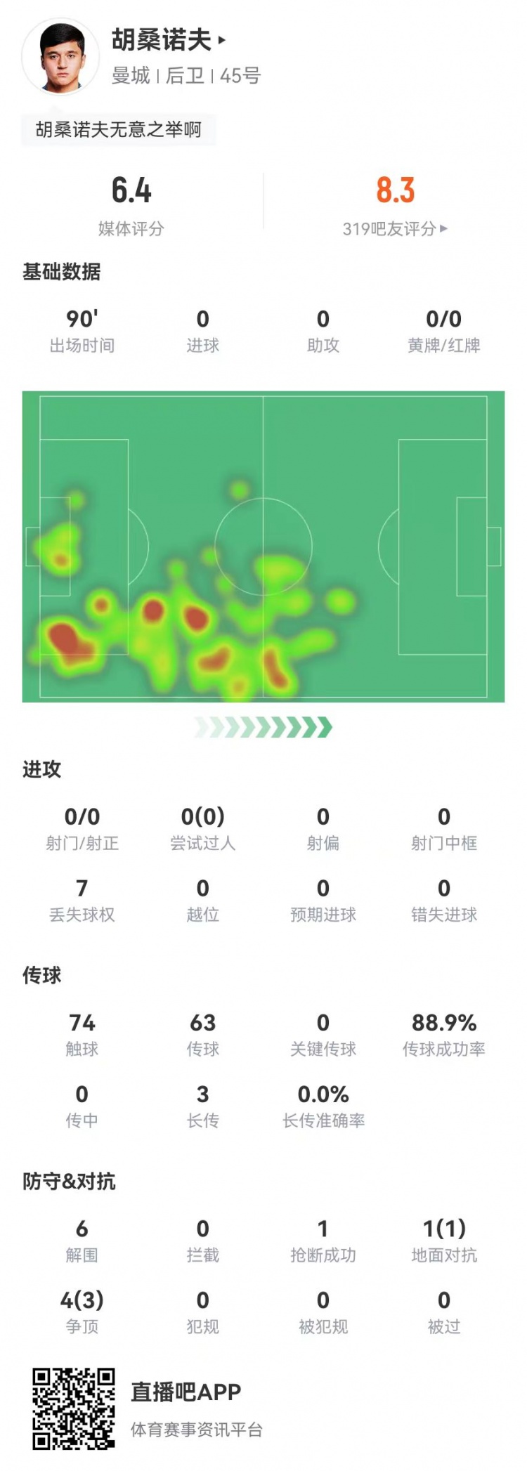 胡桑諾夫本場6解圍+1烏龍，5對抗4成功 獲評6.4分防線最低