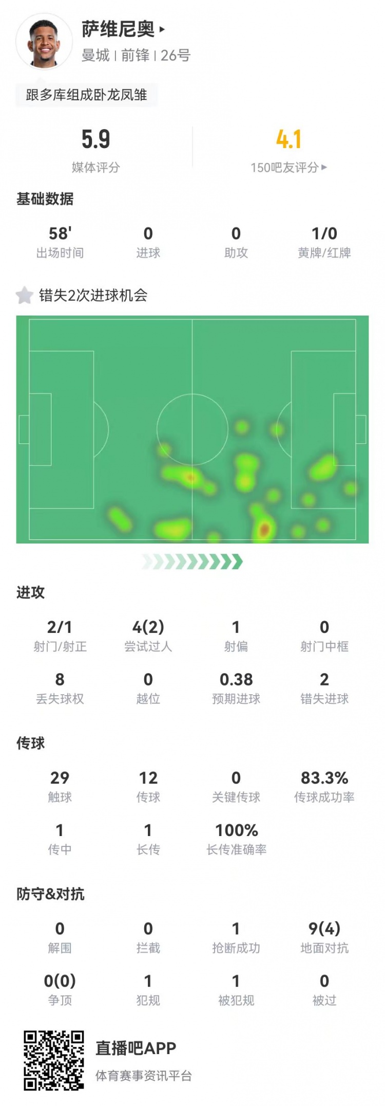 薩維尼奧本場數(shù)據(jù)：2射2失良機(jī) 9對抗4成功 獲評5.9分全場最低