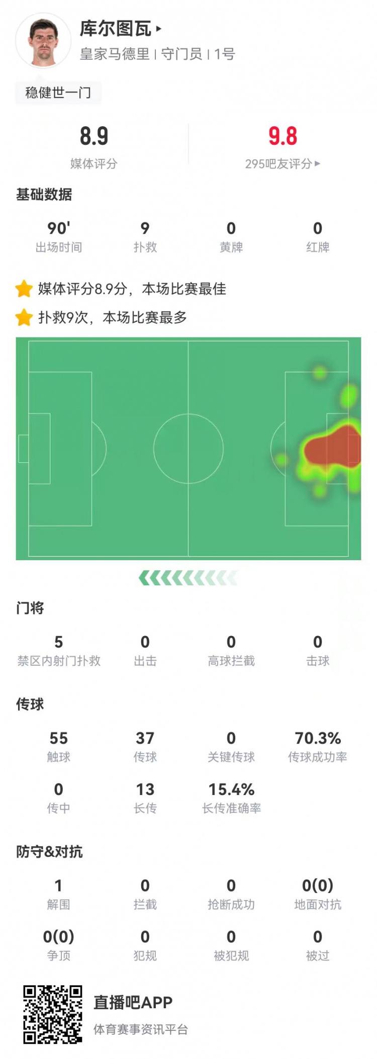 世一門！庫爾圖瓦本場9次撲救、預(yù)期撲出0.86球，獲評8.9分