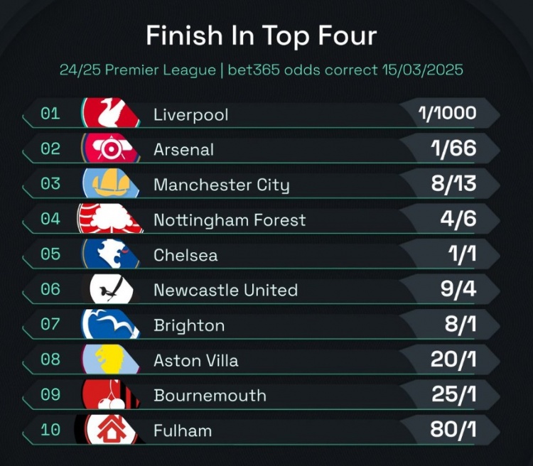 英超前四賠率：曼城8/13位列第3，森林、切爾西分列四五位