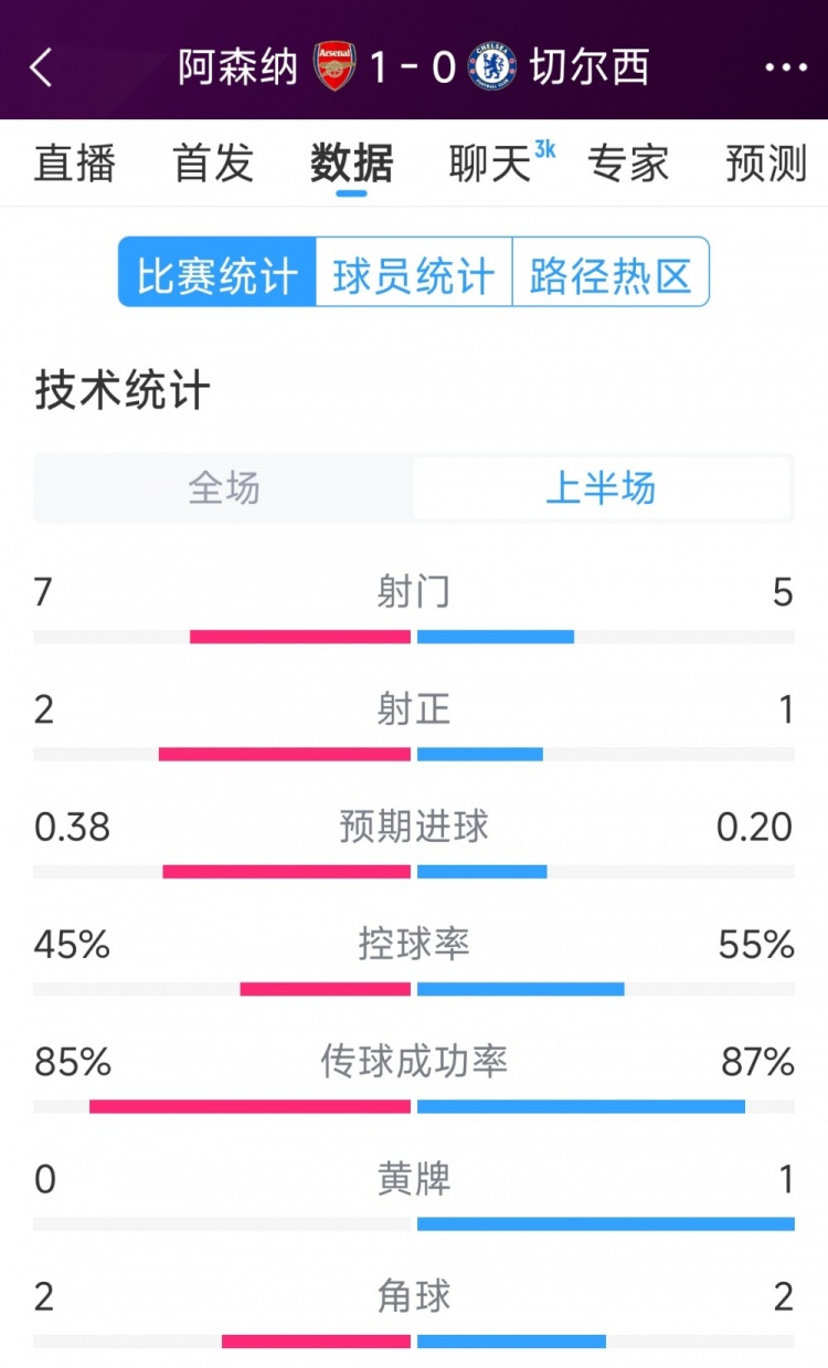 槍手1球領先，阿森納vs切爾西半場數(shù)據(jù)：射門7-5，射正2-1