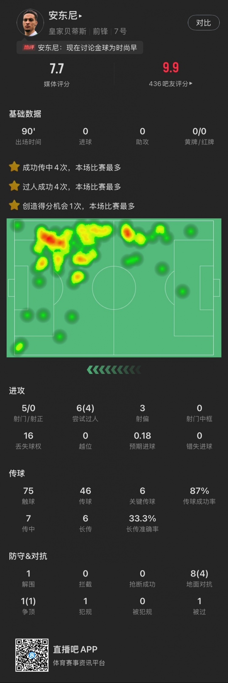 依然圓神！安東尼本場：造逆轉(zhuǎn)進(jìn)球，6關(guān)鍵傳球，6次過人成功4次