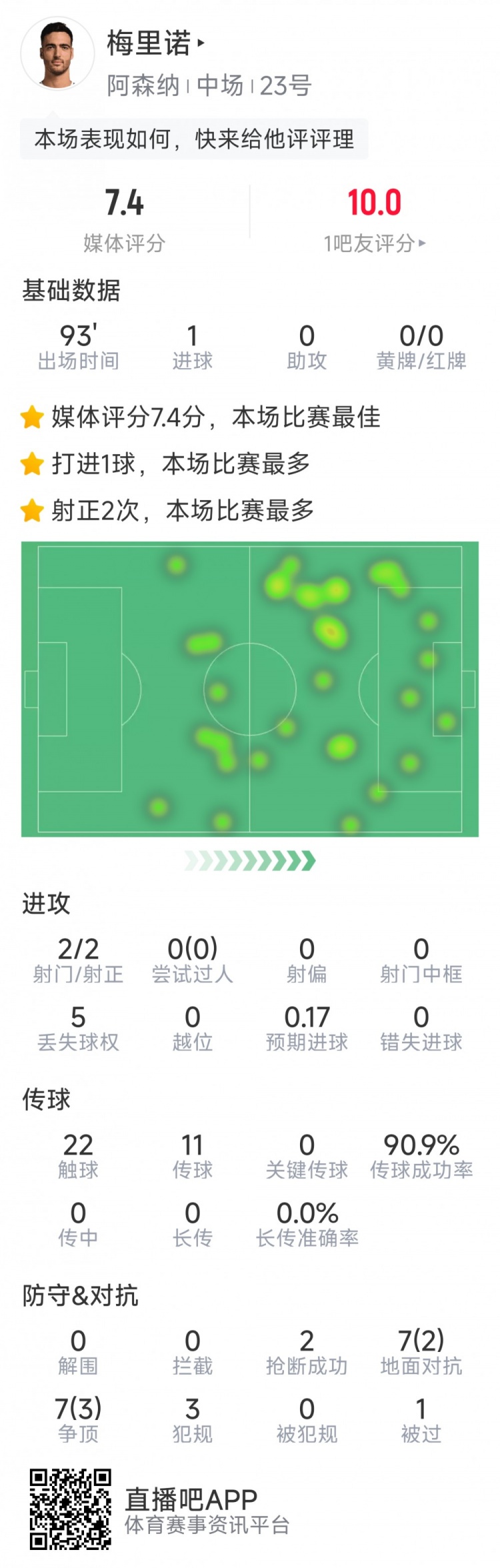 梅里諾本場數據：打進全場唯一進球，2次射門均射正，2次搶斷