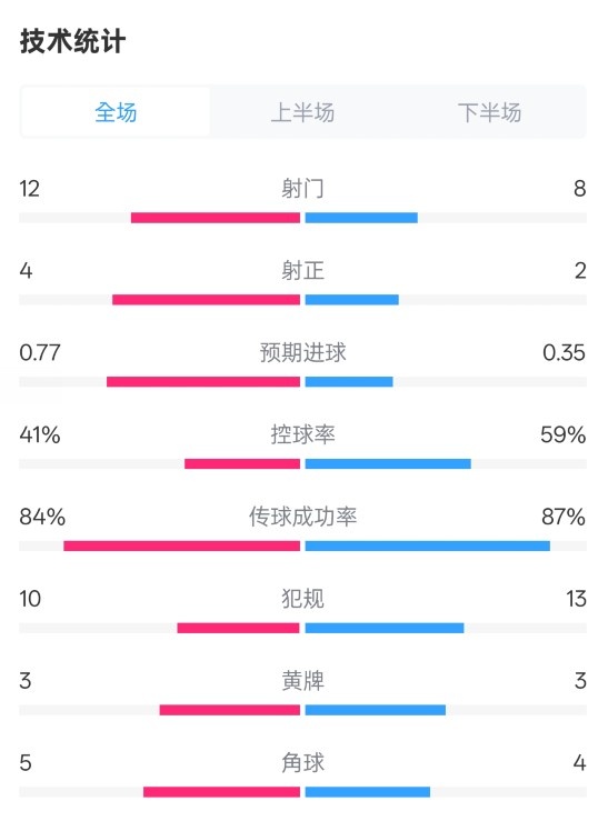 阿森納1-0切爾西全場數(shù)據(jù)：射門12-8，射正4-2，控球率41%-59%