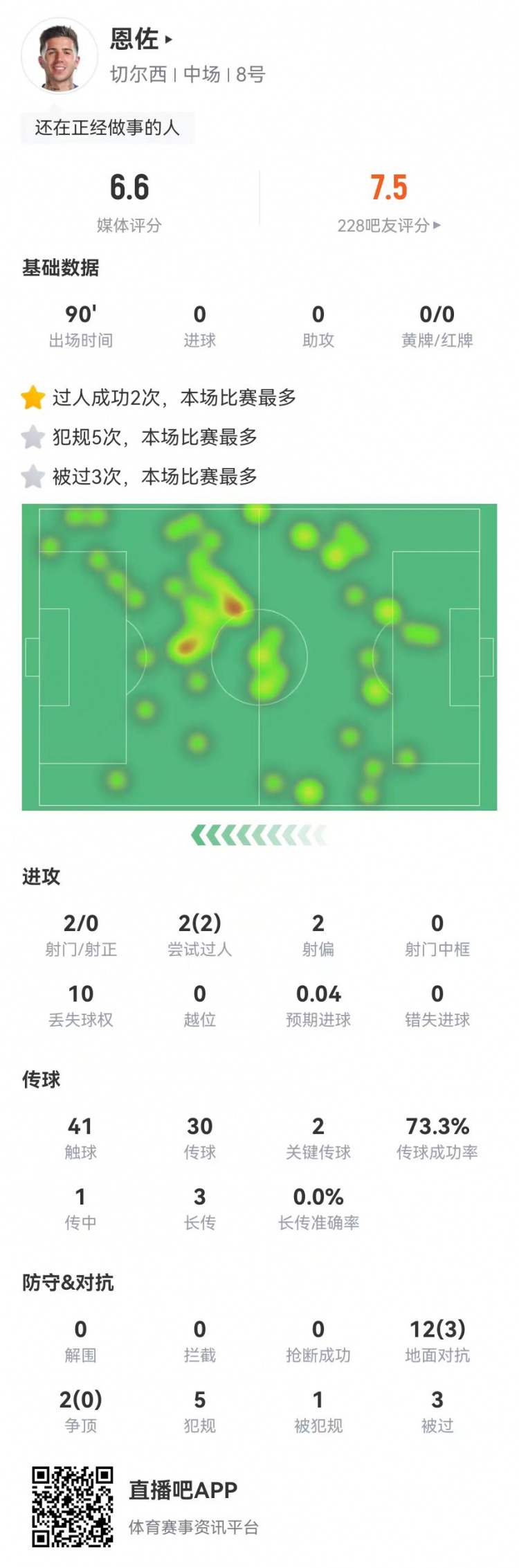 恩佐本場2射0正+2關鍵傳球，14對抗3成功+5犯規(guī)3被過 獲評6.6分