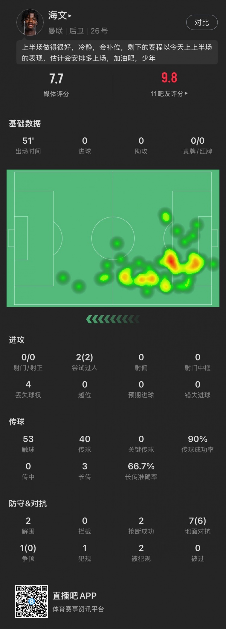 18歲海文本場(chǎng)：51分鐘2解圍2搶斷，8次對(duì)抗成功6次，2次過人成功