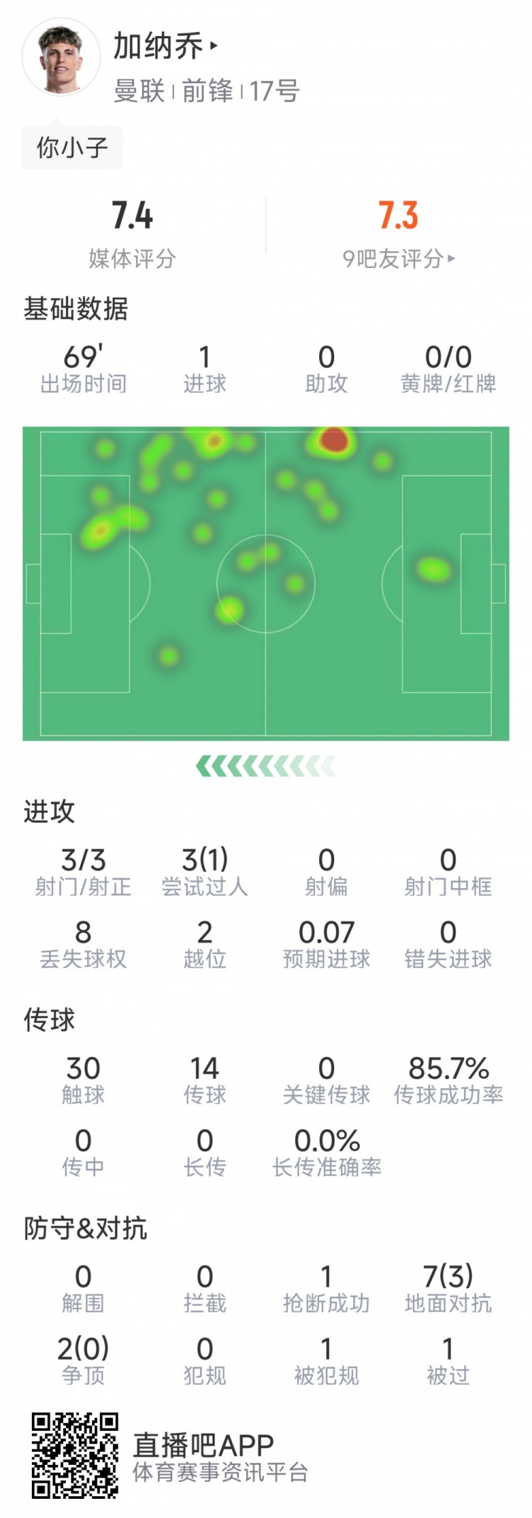 加納喬本場數(shù)據(jù)：1粒進球，3次射門均射正，3次過人1次成功