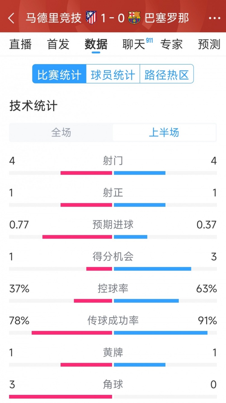 馬競vs巴薩半場數(shù)據(jù)：射門4-4，射正1-1，得分機(jī)會(huì)1-3