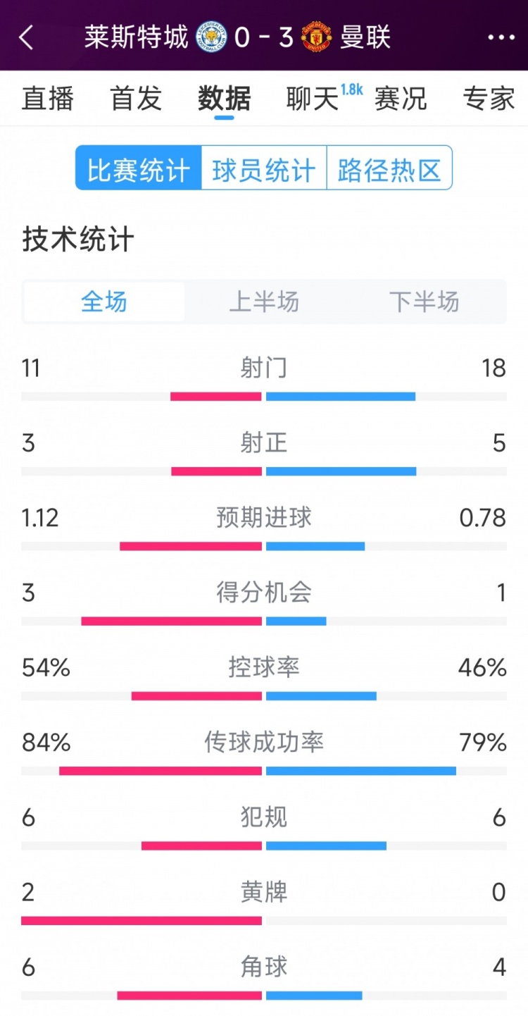 曼聯(lián)3-0萊斯特城全場數(shù)據：射門18-11，射正5-3，得分機會1-3