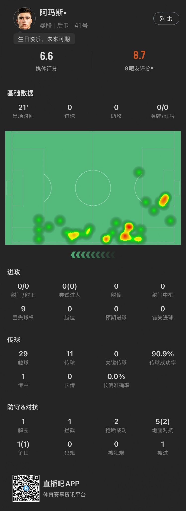 18歲生日迎首秀！阿瑪斯本場：1解圍1攔截2搶斷，6次對(duì)抗成功3次