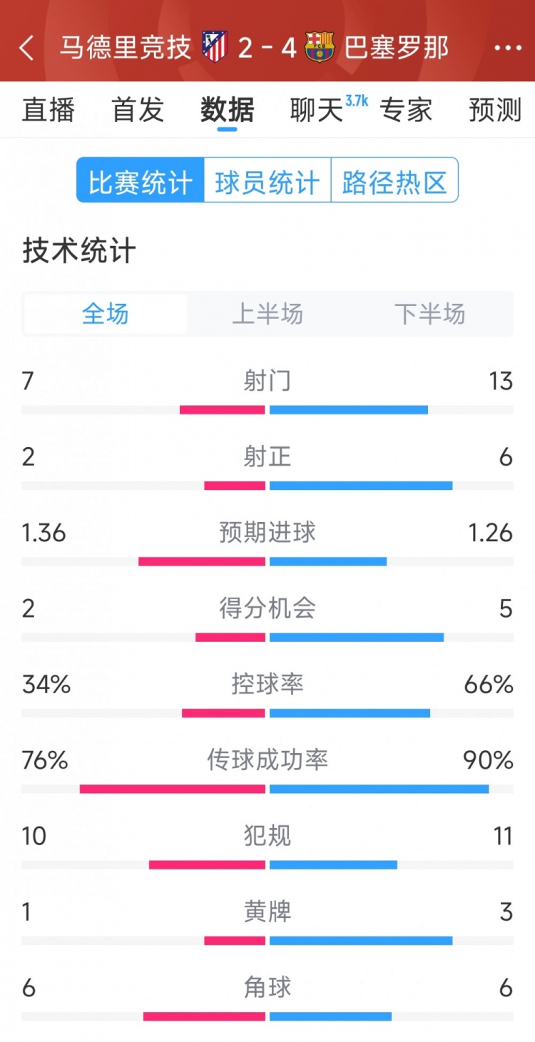 巴薩4-2馬競(jìng)?cè)珗?chǎng)數(shù)據(jù)：射門13-7，射正6-2，得分機(jī)會(huì)5-2