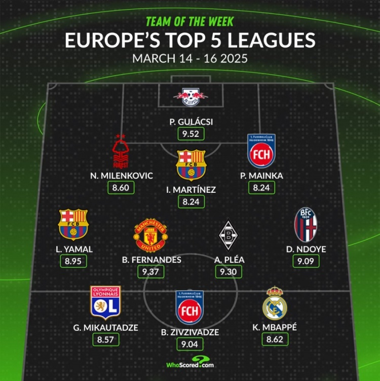 whoscored本周五大聯(lián)賽最佳陣：B費領(lǐng)銜，姆巴佩、亞馬爾在列