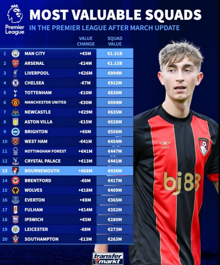 英超球隊(duì)身價(jià)榜：曼城13.1億歐居首，槍手次席，利物浦第三