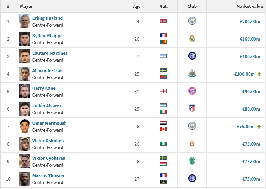 中鋒身價(jià)前20：哈蘭德2億歐居首，姆巴佩1.6億第2，伊薩克升至第4