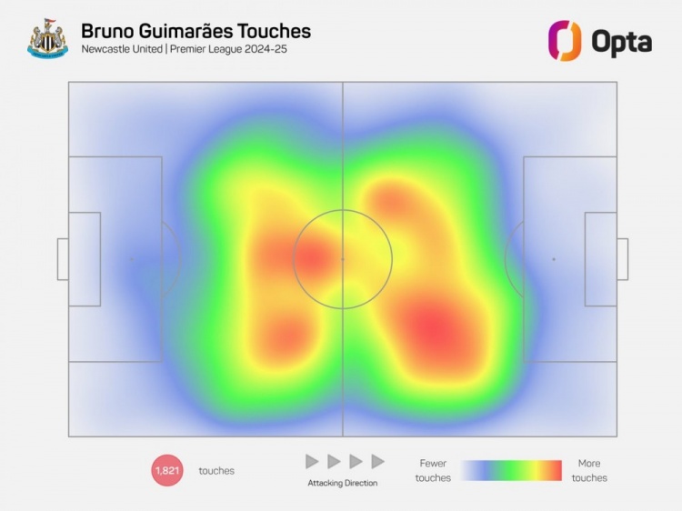 熱力圖B2B！紐卡核心吉馬良斯本賽季跑動(dòng)310.9公里，英超同期最多