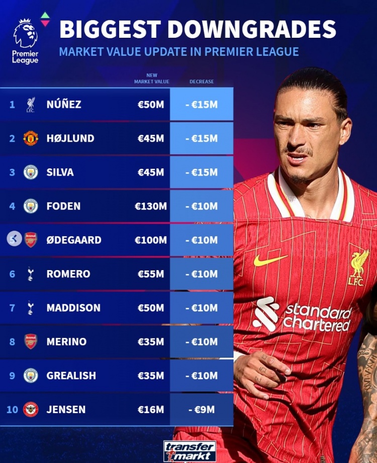 英超球員貶值榜：努涅斯&霍伊倫&B席均降1500萬(wàn)，福登&厄德高在列