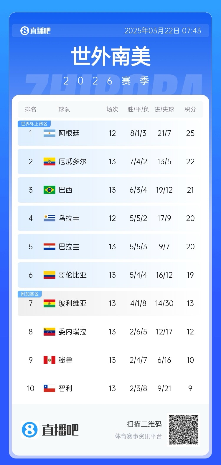 強！厄瓜多爾開局被扣3分，目前3連勝6場不敗，超巴西暫排第二