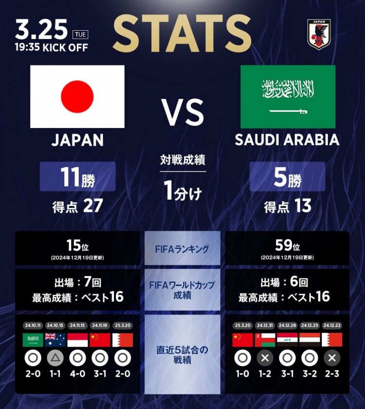 日本vs沙特?cái)?shù)據(jù)：相互戰(zhàn)績(jī)?nèi)毡?1勝1平5負(fù)，進(jìn)27球丟13球