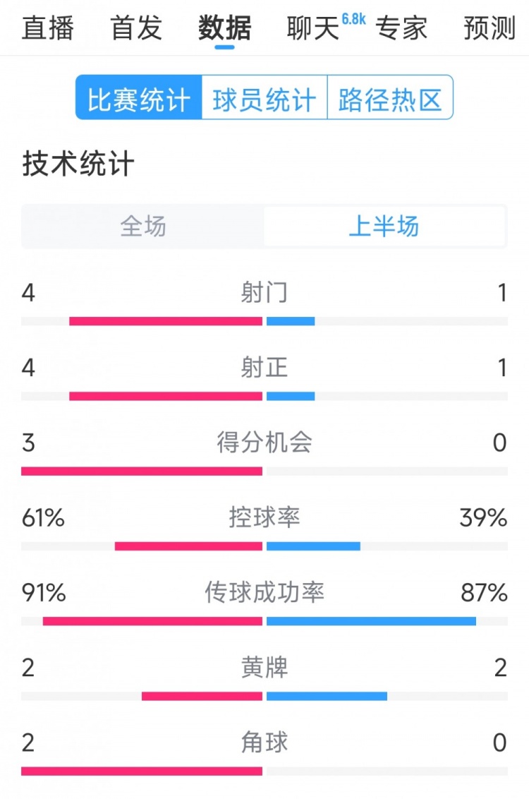 雙方5次射門進(jìn)4球，阿根廷vs巴西半場(chǎng)數(shù)據(jù)：射門4-1，得分機(jī)會(huì)3-0