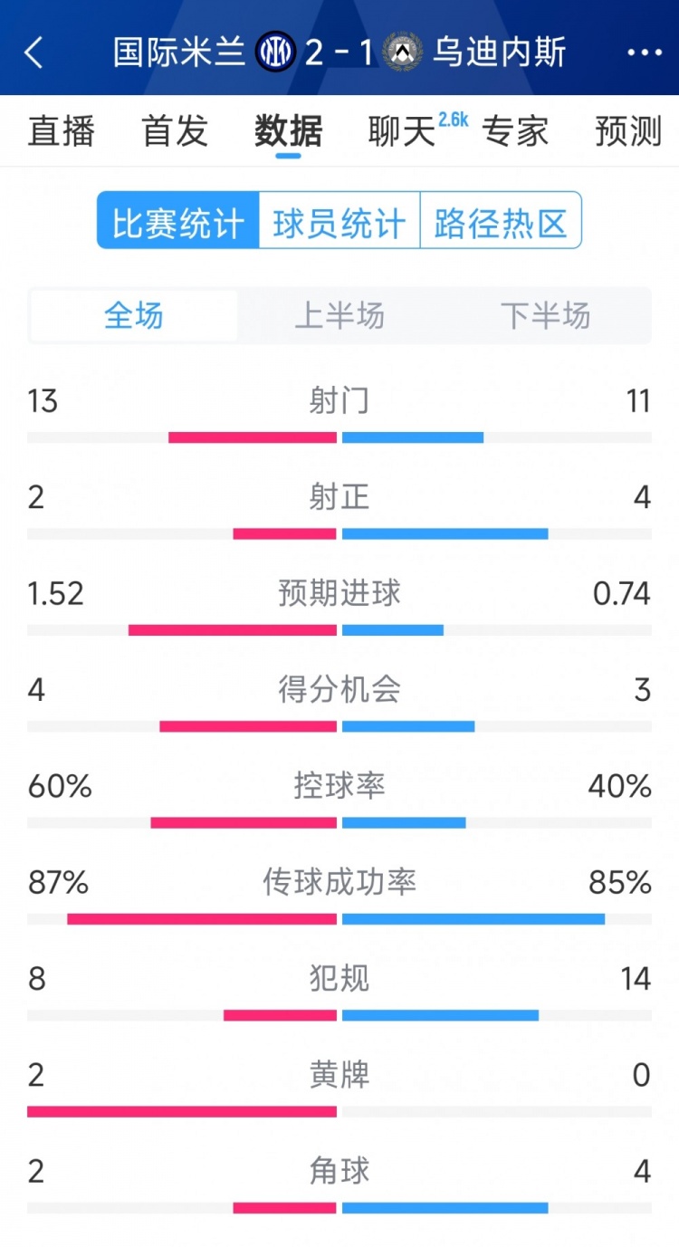 國(guó)米2射正進(jìn)2球，國(guó)米2-1烏迪內(nèi)斯全場(chǎng)數(shù)據(jù)：射門13-11，射正2-4