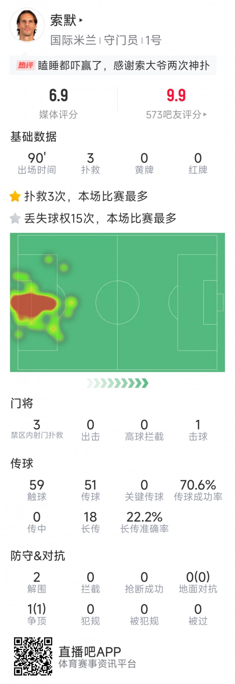 補時神撲保住勝利，索默本場數(shù)據(jù)：3次關(guān)鍵撲救，2次解圍